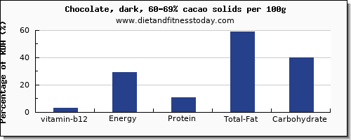 vitamin b12 and nutrition facts in dark chocolate per 100g